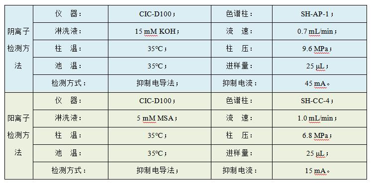 油田水樣中Cl、SO4、Na、K、Mg、Ca、Sr、Ba的檢測(cè)
