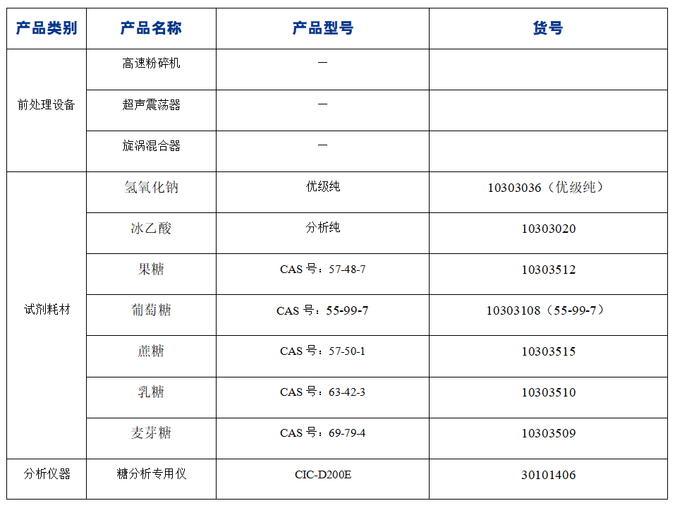 ?糖果中果糖、葡萄糖、蔗糖、麥芽糖、乳糖的分析