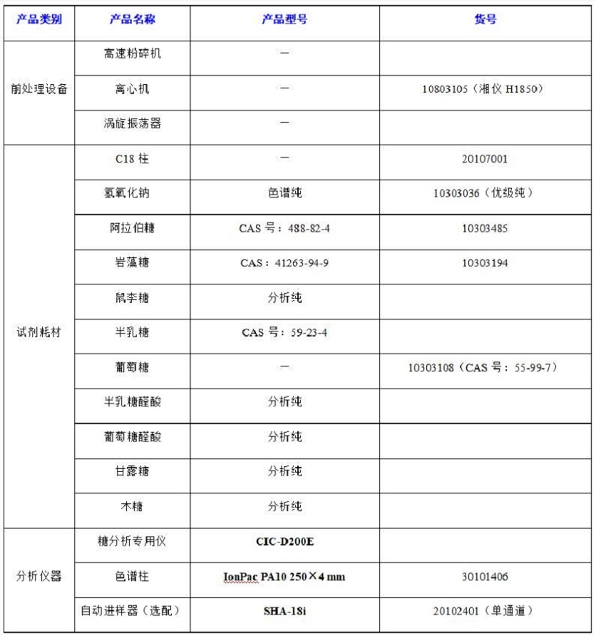 ?水果中半乳糖醛酸、阿拉伯糖等8種糖類的分析